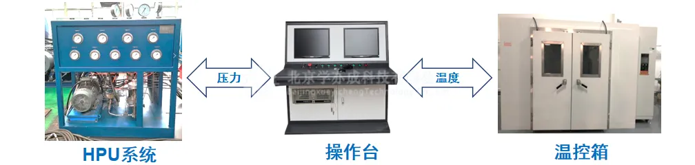 温压循环测试系统